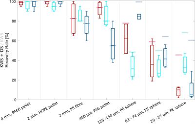 Evaluation of Electrostatic Separation of Microplastics From Mineral-Rich Environmental Samples
